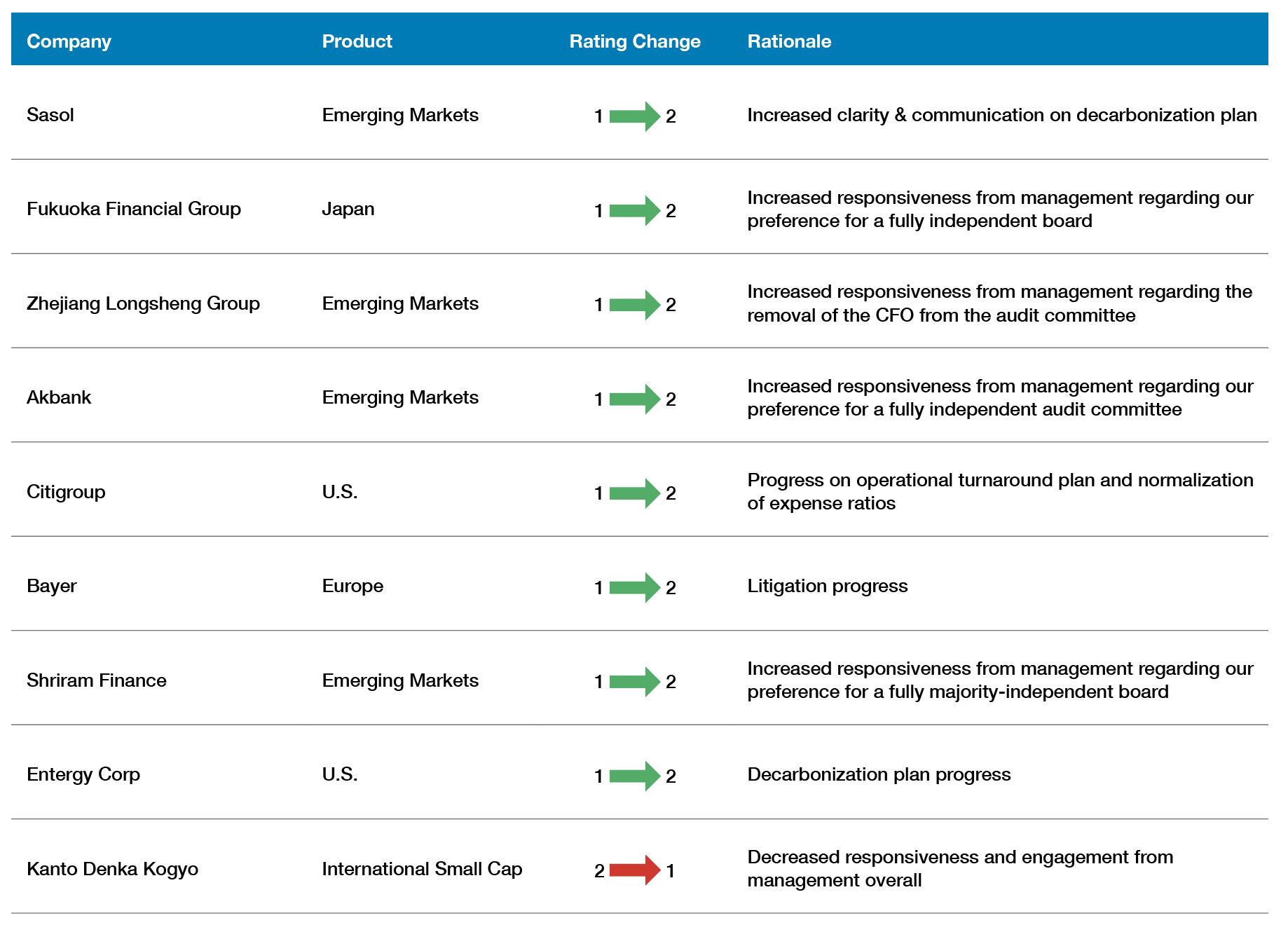 Company	Product	Rating Change	Rationale 
Sasol	Emerging Markets	1  2	Increased clarity & communication on decarbonization plan
Fukuoka Financial Group	Japan	1  2	Increased responsiveness from management regarding our preference for a fully independent board
Zhejiang Longsheng Group	Emerging Markets	1  2	Increased responsiveness from management regarding the removal of the CFO from the audit committee
Akbank	Emerging Markets	1  2	Increased responsiveness from management regarding our preference for a fully independent audit committee
Citigroup 	U.S.	1  2	Progress on operational turnaround plan and normalization of expense ratios 
Bayer	Europe	1  2	Litigation progress
Shriram Finance	Emerging Markets	1  2	Increased responsiveness from management regarding our preference for a fully majority-independent board
Entergy Corp	U.S.	1  2	Decarbonization plan progress
Kanto Denka Kogyo	International Small Cap	2  1 	Decreased responsiveness and engagement from management overall
